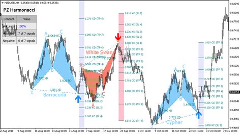 Harmonic Patterns Indicator for Metatrader (MT4/MT5)