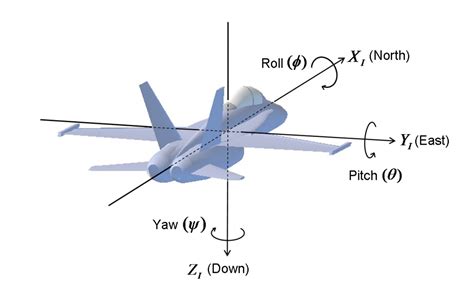 navigation - What is the relation between roll angle and pitch angle? - Aviation Stack Exchange