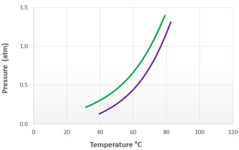 This portion of a phase diagram shows the vapor–pressure curves o ...