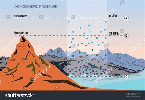 Atmospheric Pressure Barometric Pressure Illustration Stock Vector ...