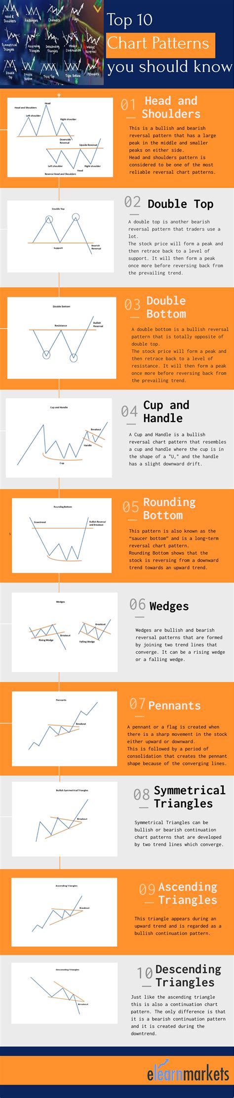 Top 10 Chart Patterns Every Trader Should Know