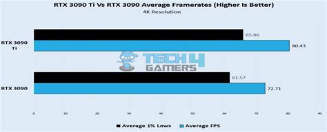 RTX 3090 Ti Vs RTX 3090: We Benchmarked Both - Tech4Gamers