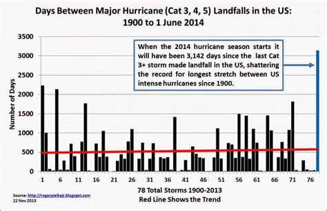 Hurricane Chart - Capital Wealth Advisors