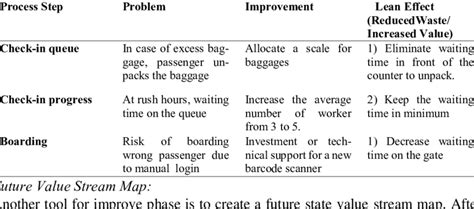 The lean effects of proposed improvements | Download Scientific Diagram