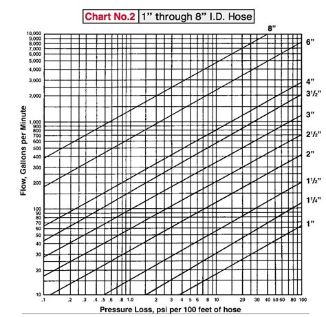 Water Supply: Water Supply Fixture Units To Gpm