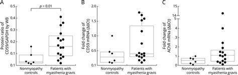 Expressions of CD59 and Acetylcholine Receptors in Muscles of Patients ...