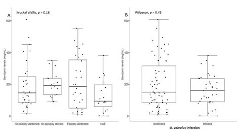 (A) Serum serotonin levels in all the persons without epilepsy and with... | Download Scientific ...