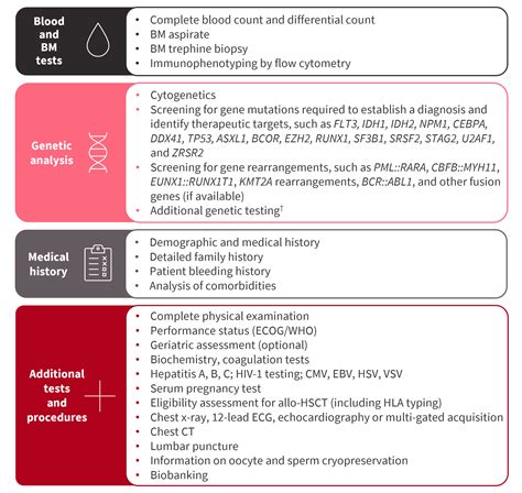 2022 ELN recommendations for the diagnosis of AML in adults (2022)