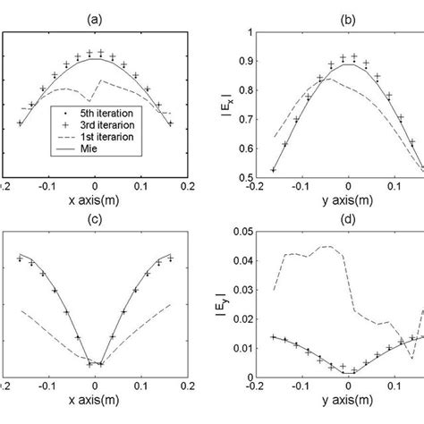 The distribution of internal electric field inside a dielectric sphere... | Download Scientific ...