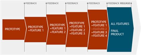 The case for Evolutionary Prototyping – Michael C. O'Connor