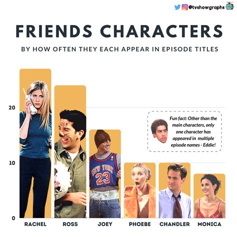 Characterizing Episode Titles — TV Show Graphs