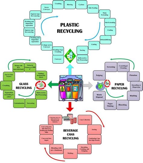 The Paper Recycling Process | Paper recycling process, Recycled paper ...