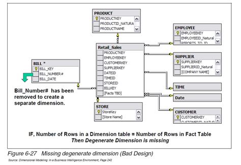 sharing: Degenerate Dimension