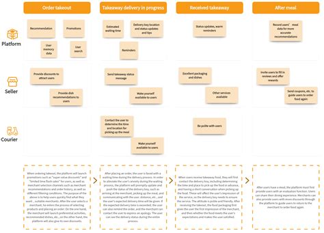 Service Blueprint Template | Boardmix