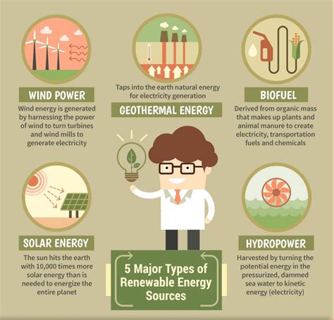 5 Major Types of Renewable Energy Resources Infographic What Is Solar ...