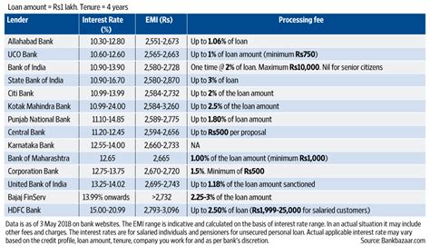 What a personal loan costs you - Livemint