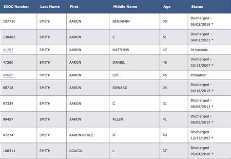 Idaho Inmate Search – Idaho Department of Correction Offender Lookup