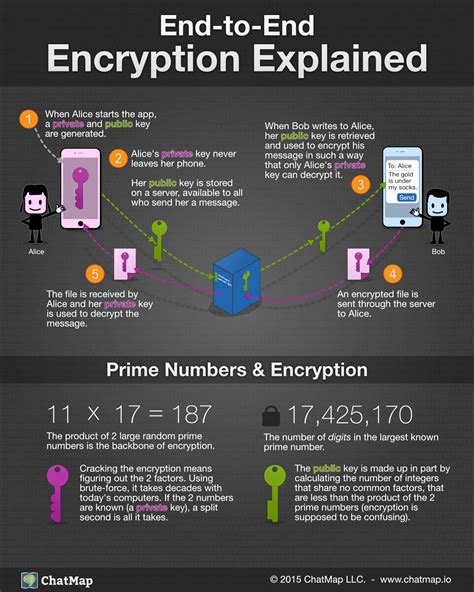 End-To-End Encryption Explained Infographic | Computer security, Computer science, Computer ...