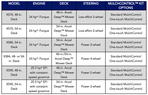 John Deere Lawn Tractor Models Comparison | MachineFinder