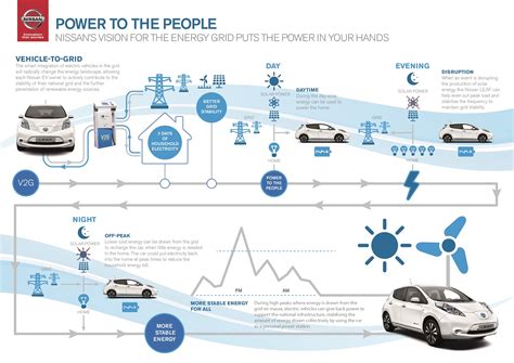 Nissan Teams Up with Enel for Powering Your Home Using Leafs - autoevolution