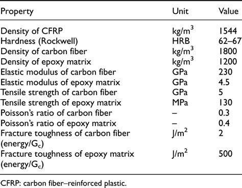 Surface grinding of carbon fiber–reinforced plastic composites using rotary ultrasonic machining ...