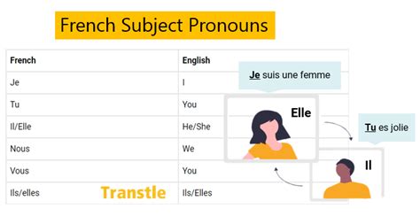 French Subject Pronouns Chart / List with Images | Subjects, Personal ...