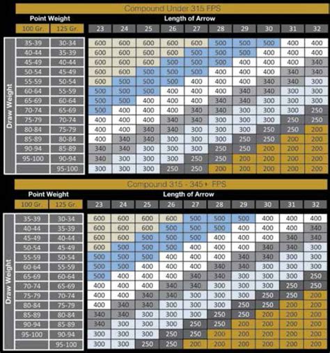 Gold Tip Arrow Spine Chart