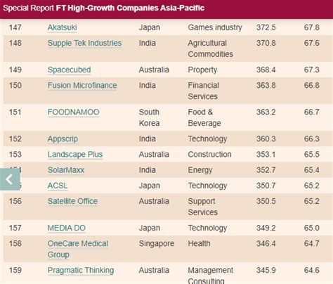 Financial Time's Ranking | Appscrip Breaks Another Barrier