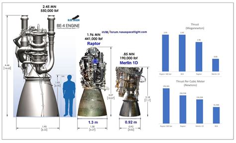 Raptor engine size comparison - 1.3m nozzle scaled : spacex