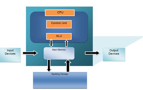 Computer Science Data Flow Diagrams