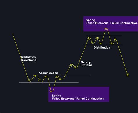 Wyckoff trend analysis and trading tips