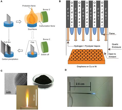 Frontiers | Recent Progress in the Growth and Applications of Graphene ...