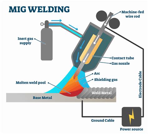 MIG - PERFECT POWER - Welders, Welding Wire, Welding Equipment, Accessories & Gear | www ...