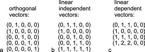 2 Examples of five orthogonal vectors (a), five linear independent... | Download Scientific Diagram