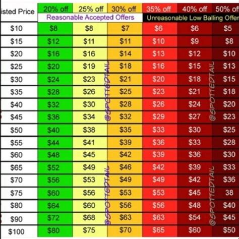 Poshmark Discount Chart: A Visual Reference of Charts | Chart Master