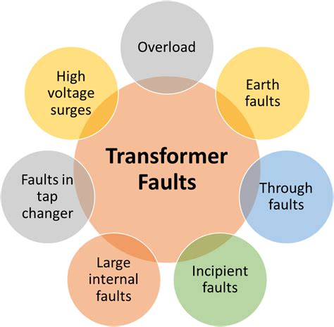 What is Transformer Protection? Theory, Protection Relays & Types - ElectricalWorkbook