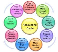 An Analysis on Accounting - Management Guru | Management Guru