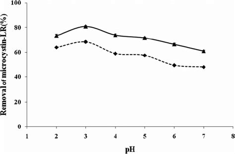 | Effect of pH on removal efficiency of microcystin-LR through ...