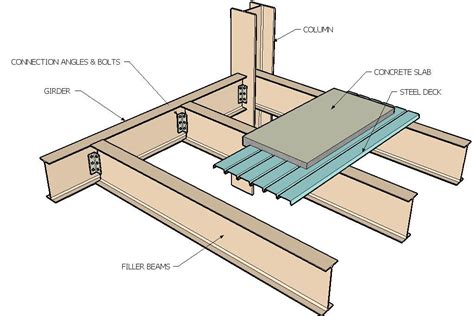 Steel Frame Construction | Steel architecture, Steel frame construction, Steel structure buildings