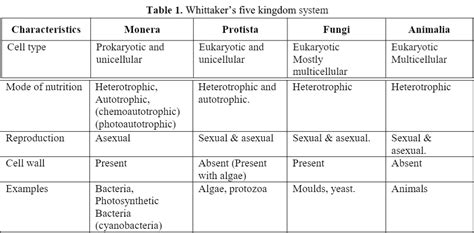 Whitaker's Five Kingdom system and Carl Woese's three Domain system ...