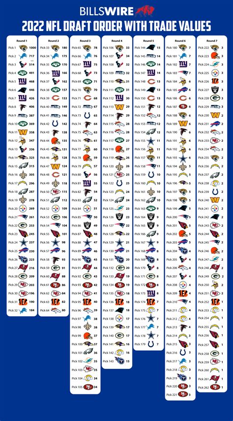 Updated Buffalo Bills’ 2022 NFL draft picks with trade value chart