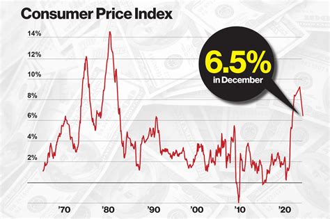 Consumer prices rose 6.5% in December as Fed mulls next rate hike