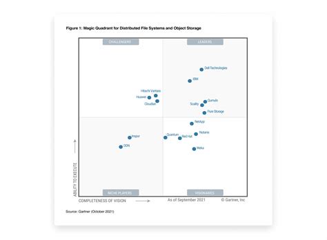 2021 Gartner Magic Quadrant for Distributed File Systems & Object ...