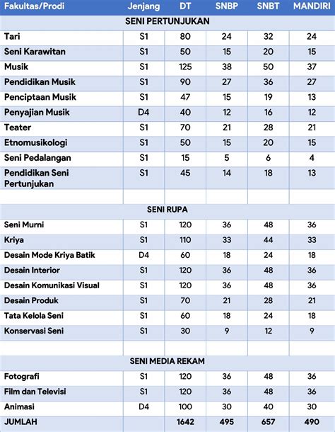 Daya Tampung – Penerimaan Mahasiswa Baru ISI Yogyakarta