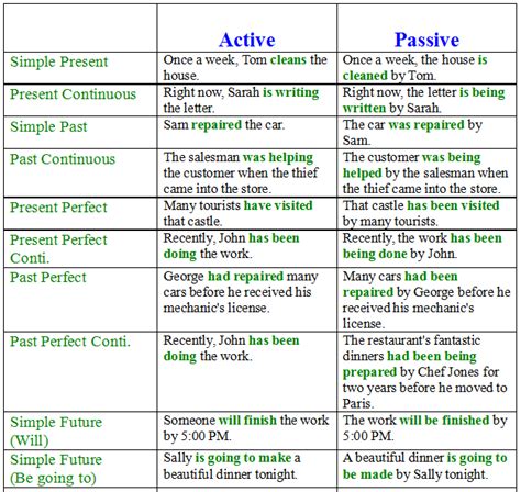 LabIngLower: GRAMMAR: ACTIVE AND PASSIVE FORMS