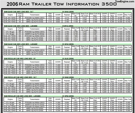 2006 Dodge RAM 3500 Towing Capacity & Payload (Charts)