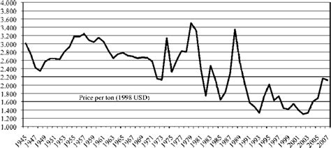 Evolution of the primary aluminum price in constant U.S. dollars,... | Download Scientific Diagram