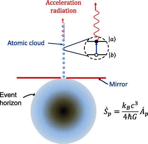 Hawking Black Hole Equation