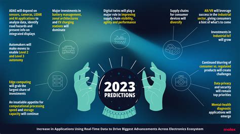 2023 Predictions: Rapid Increase in Applications Using Real-Time Data to Drive Biggest ...