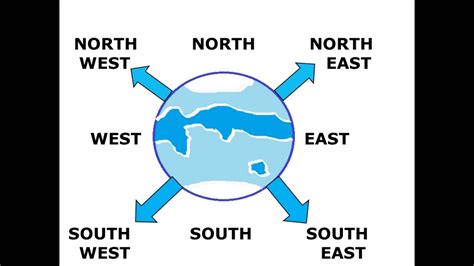 Directions North East South West and how to find the directions Easy ...